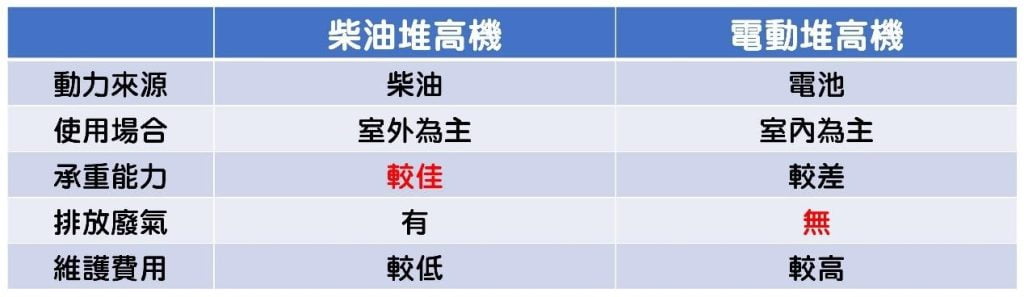 柴油電動堆高機比較